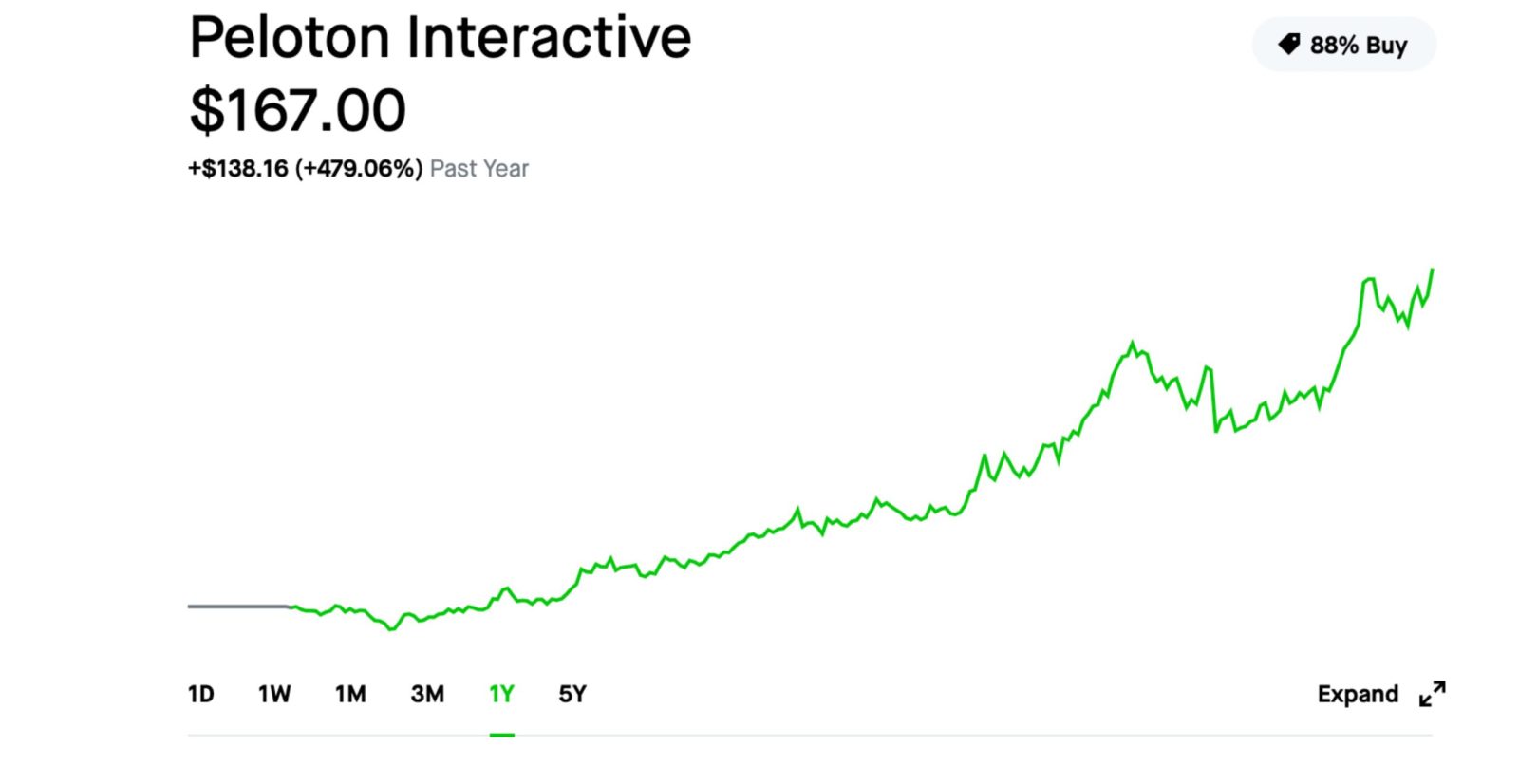 Peloton's stock ($PTON) approaching $50B market cap as it hits all-time ...