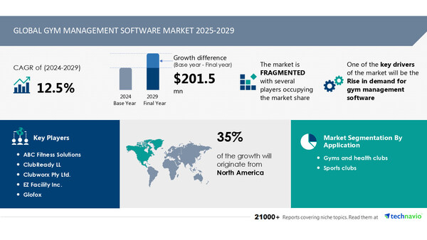 Gym Management Software Credit: Technavio